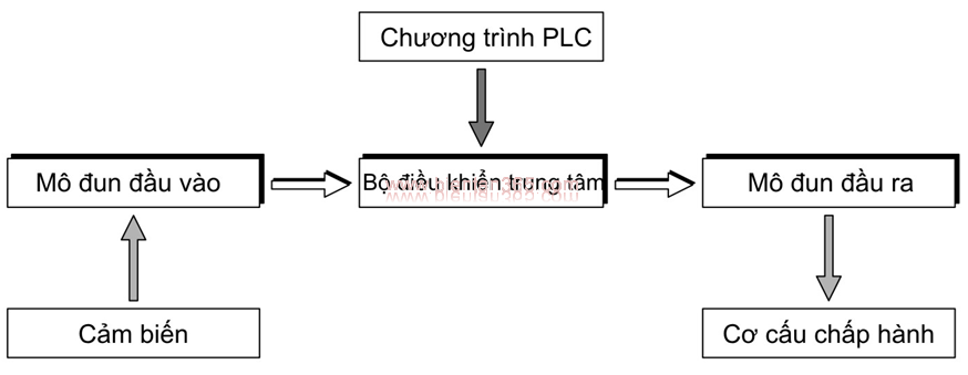Nguyen-ly-hoat-dong-plc